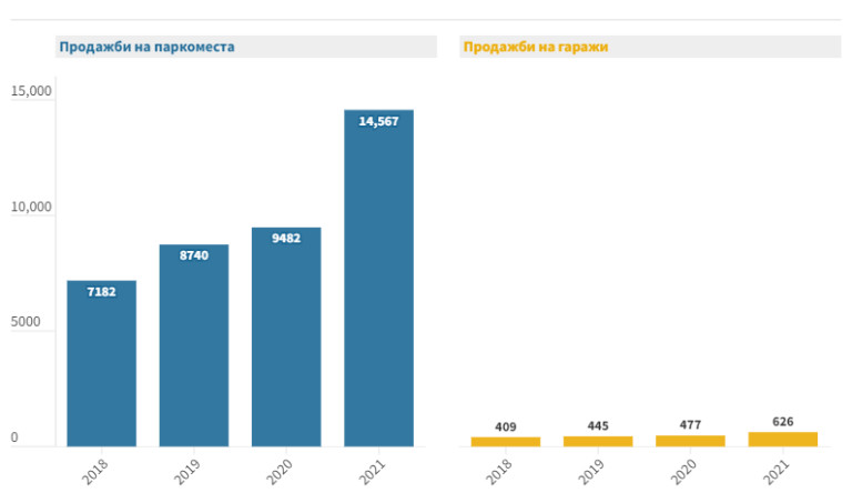 Продажби на гаражи и паркоместа в Сърбия по данни на Републиканския геодезически институт