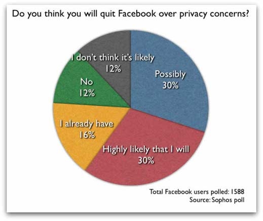 Facebook на път да загуби 60% от потребителите си