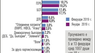 БСП диша във врата на ГЕРБ за изборите за Европейски