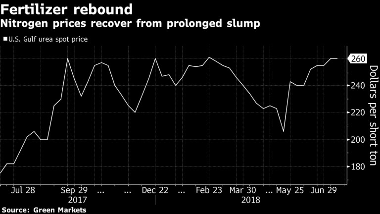 Цените на азотния тор се възстановиха след продължителен спад