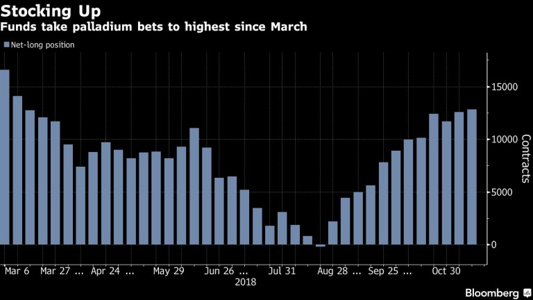 Хедж фондовете увеличават дългосрочните инвестиции в паладий