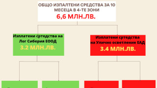 Кристиан Кръстев: 200 хил. лв. по-малко са платени на фирмата, за която Бонев твърди, че е с 4 пъти по-скъпи цени