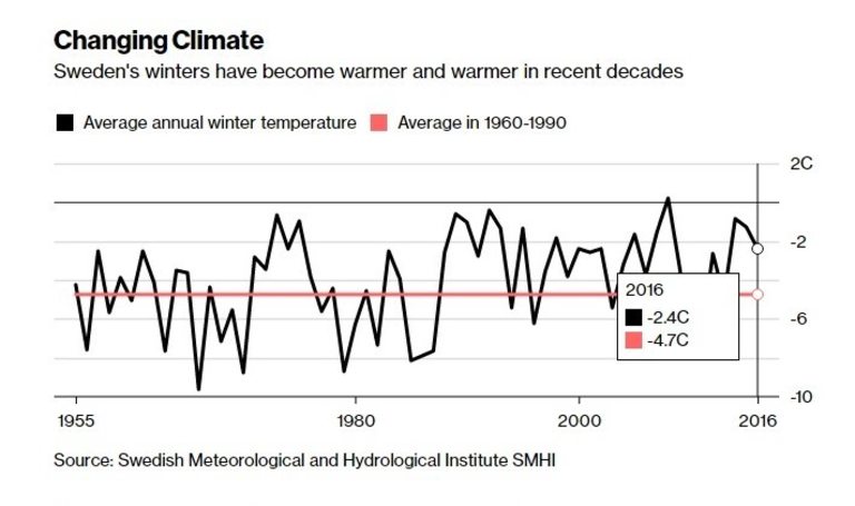  Зимите в Швеция са все по-топли през последните десетилетия 