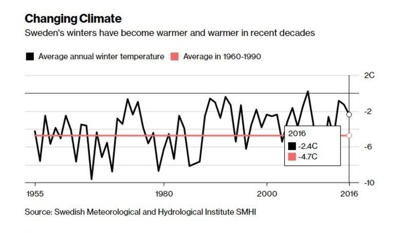 Зимите в Швеция са все по-топли през последните десетилетия