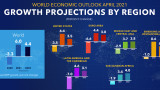 МВФ прогнозира 6% ръст на световната икономика през 2021 г.  