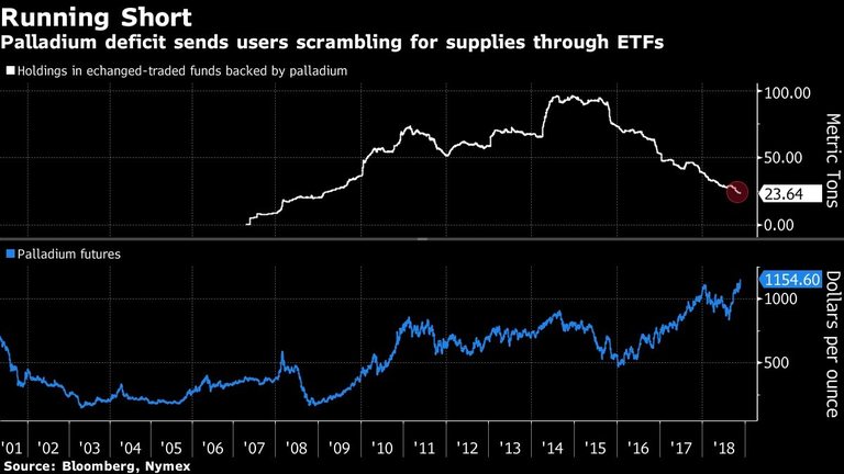 Дефицитът на паладий кара потребителите да търсят доставки през борсата
