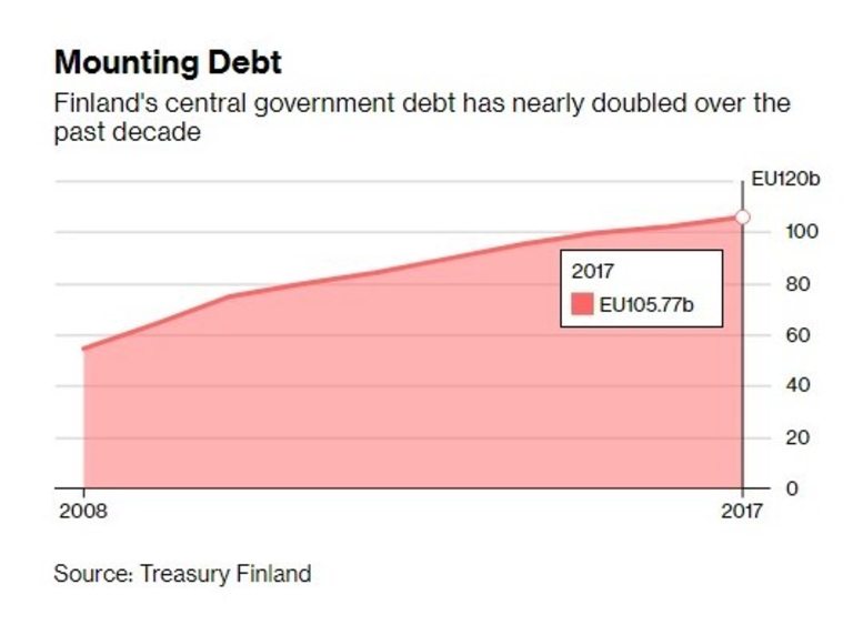 Дългът на страната почти се удвои през последните 10 години