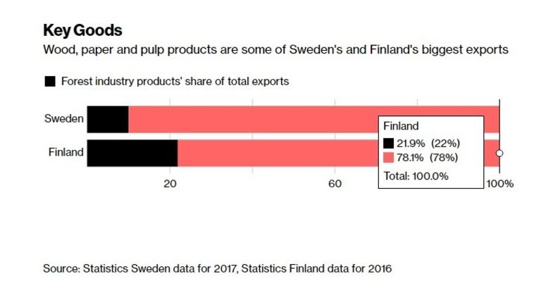 Продуктите от дърво, хартия и целулоза са ключова част от износа на Швеция и Финландия