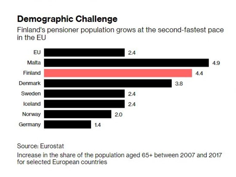 Страната е втората най-бързо застаряваща в ЕС