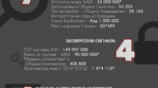 За 5 години Антикорупционният фонд АКФ е изпратил 15 сигнала