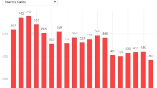 По малко починали от коронавирус в Испания за последните 24 часа
