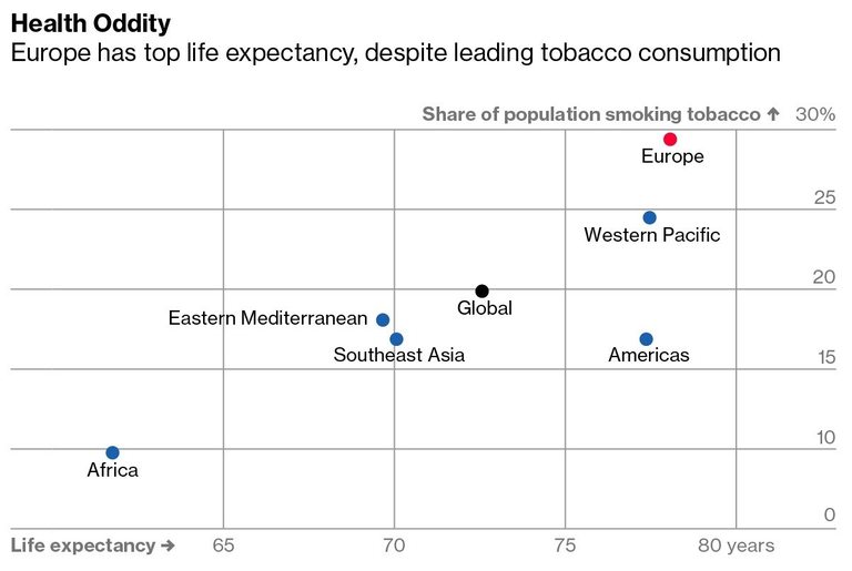 Въпреки алкохола и цигарите, в Европа се живее най-дълго