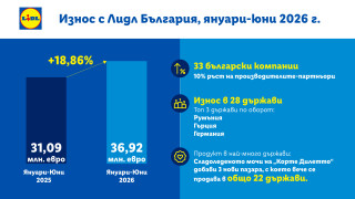 Ръст от близо 19%: Износът на български стоки в мрежата на Lidl е над 36,9 млн. евро през първото полугодие