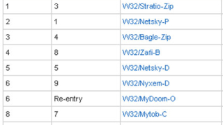 Три вируса пробиват Vista