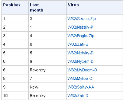 Три вируса пробиват Vista
