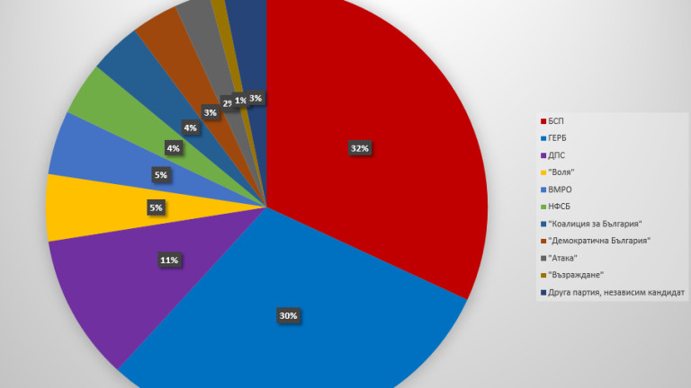 Пъстър парламент и ниска избирателна активност очаква "Медиана"