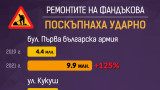 Ремонтите на Фандъкова били поскъпнали с 16 млн. лв. за година