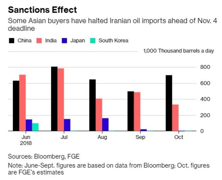 Азиатските страни сериозно намалиха вноса на ирански петрол, подготвяйки се за санкциите