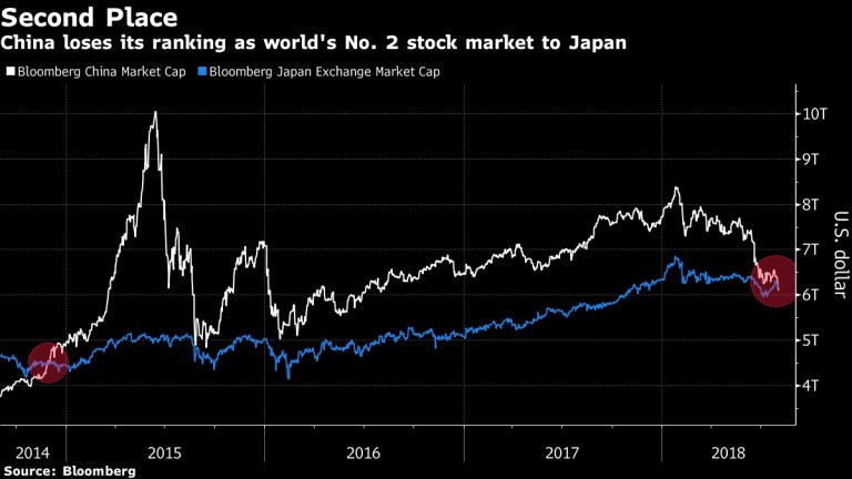 Япония изпреварва Китай на фондовия пазар 