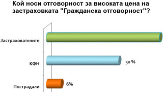 Обществото е негативно към застрахователи и държава за "Гражданската отговорност"