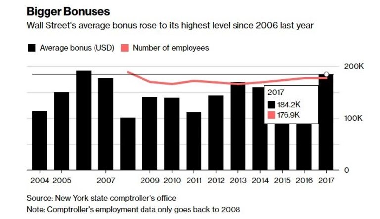Средният бонус на Уолстрийт достигна най-високите нива от 2006 г.