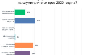 Близо 47 от компаниите смятат да увеличат заплащането на своите