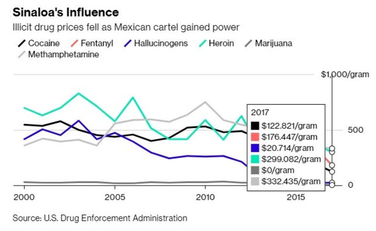  Цените на опиатите падат, до момента в който мексиканският картел набира мощ 