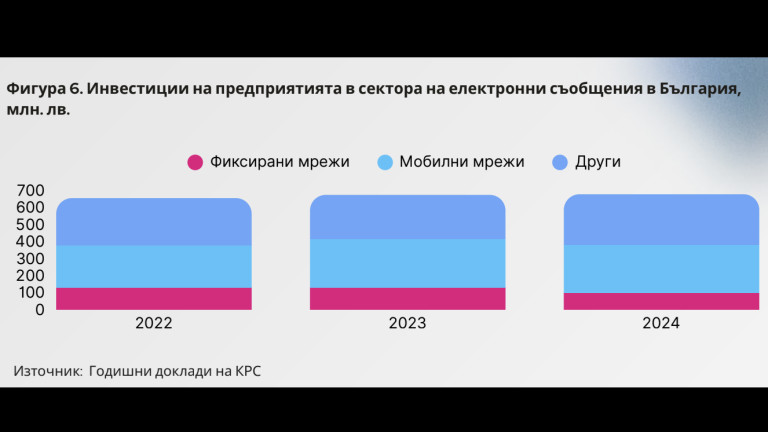 Трите телекома инвестират в българската икономика три пъти по-интензивно от средното за страната