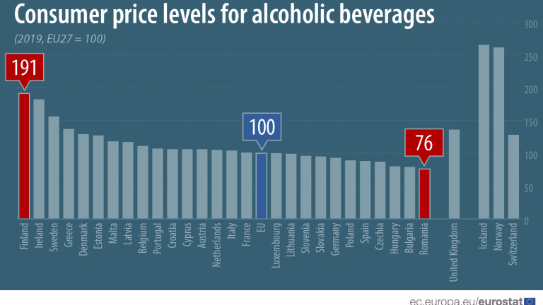 Румъния и България са с най-евтин алкохол в Европейския съюз,
