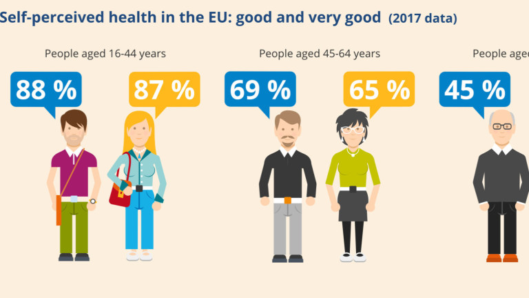 72% от българите оценяват здравето си като добро или много добро