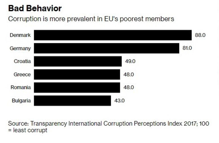 Корупцията е по-разпространена в по-бедните държави от ЕС