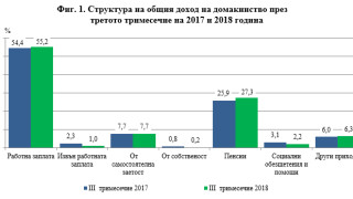 Общият доход средно на лице от домакинство през третото тримесечие