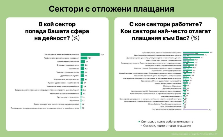 Резултати от изследване на агенция Blue Point от март 2025г., n=300
