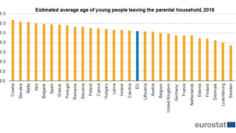 България е една от страните, в които младежите най-късно се