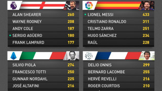 Лионел Меси е футболистът с най много вкарани голове в шестте