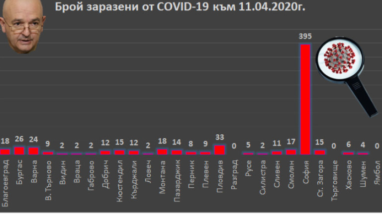 Два нови смъртни случая на COVID-19 у нас, заразените са общо 661