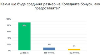 Анкета на Българската търговско промишлена палата БТПП за работния режим около празниците