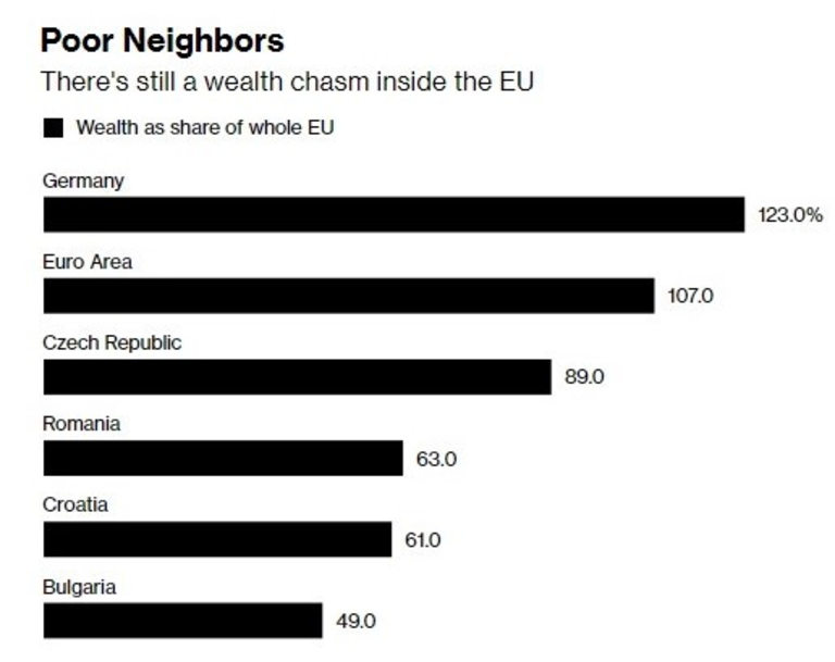 Румъния, Хърватия и България все още са най-бедните страни в блока