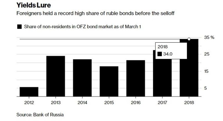 Чужденците държаха рекордно висок дял на рубловите облигации преди разпродажбата