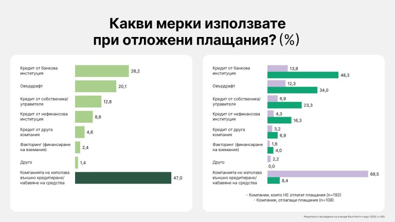 Резултати от изследване на агенция Blue Point от март 2025г., n=300