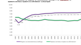 България бавно се изкачва в индекса Икономическата свобода по света