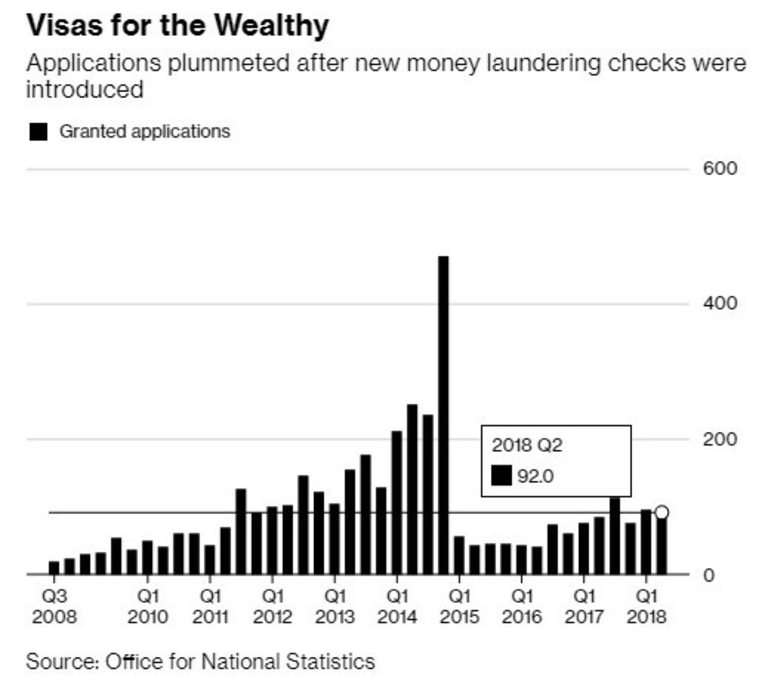 Заявленията за визи намаляват след въвеждането на нови проверки за пране на пари