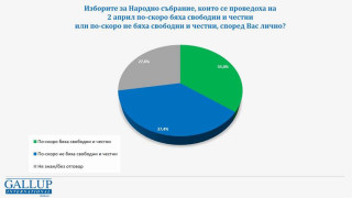 Галъп: Само ГЕРБ смятат, че изборите са честни, при следващи - сходен резултат