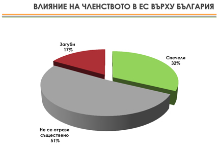 Членството в ЕС не ни е донесло нищо според 51 % от българите