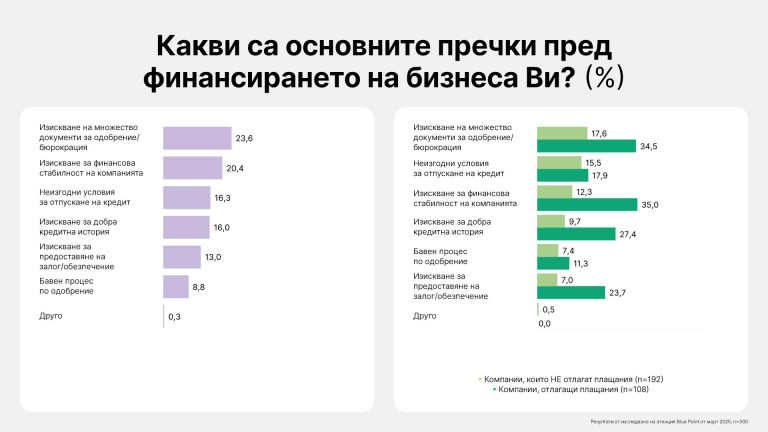 Резултати от изследване на агенция Blue Point от март 2025г., n=300