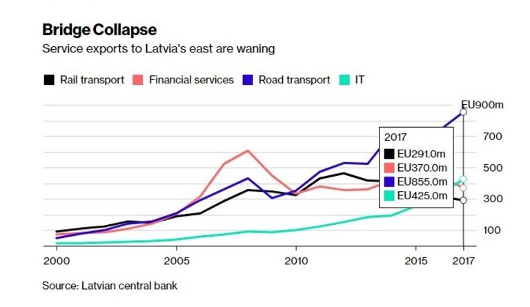 Вносът на услуги в Латвия от изток намалява