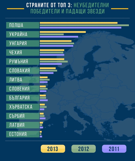 Кои са българските компании в топ 500 на ЦИЕ?