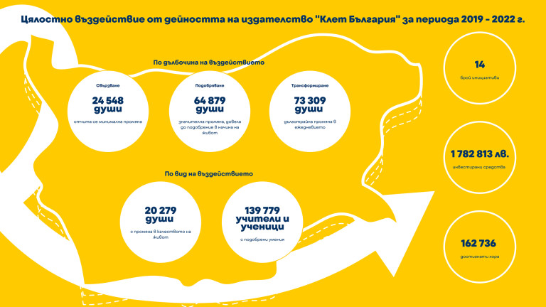 Издателство Клет България e инвестирало над 1,7 млн. лв. в