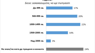 Над 2 4 милиона са онези които обмислят туристическо пътуване или