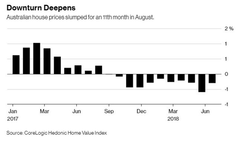 Цените на жилищата в Австралия падат за 11 месец поред